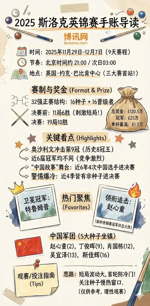 2025斯诺克英锦赛 | 斯诺克英锦赛赔率解析 | 投注指南与夺冠预测