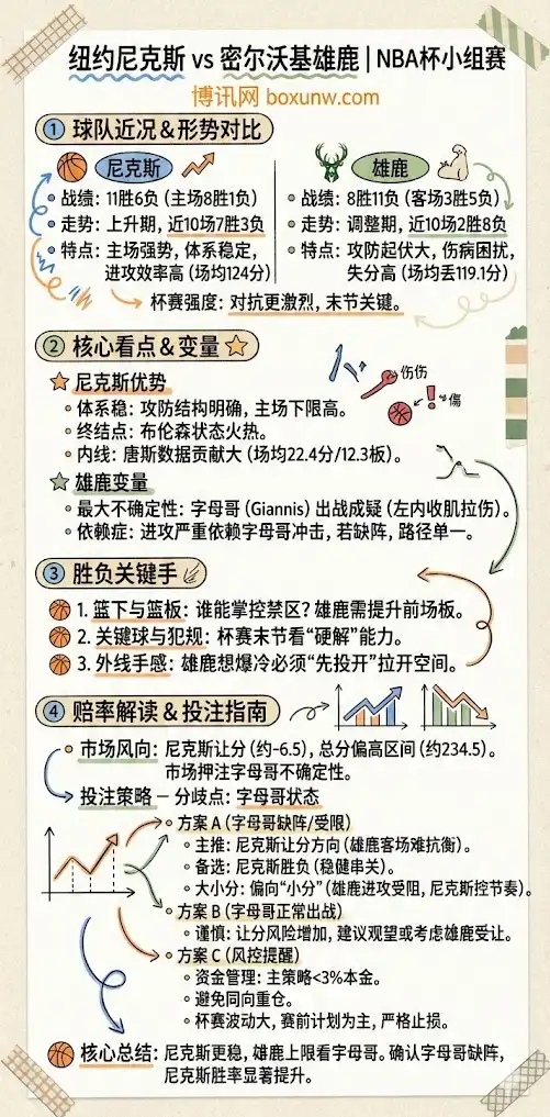 尼克斯vs雄鹿 | NBA杯小组赛 | 形势解析+赔率解读+投注指南