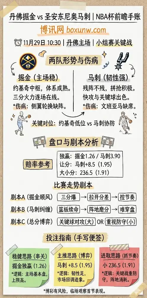 掘金vs马刺 | NBA杯小组赛 | 前瞻盘口与投注指南