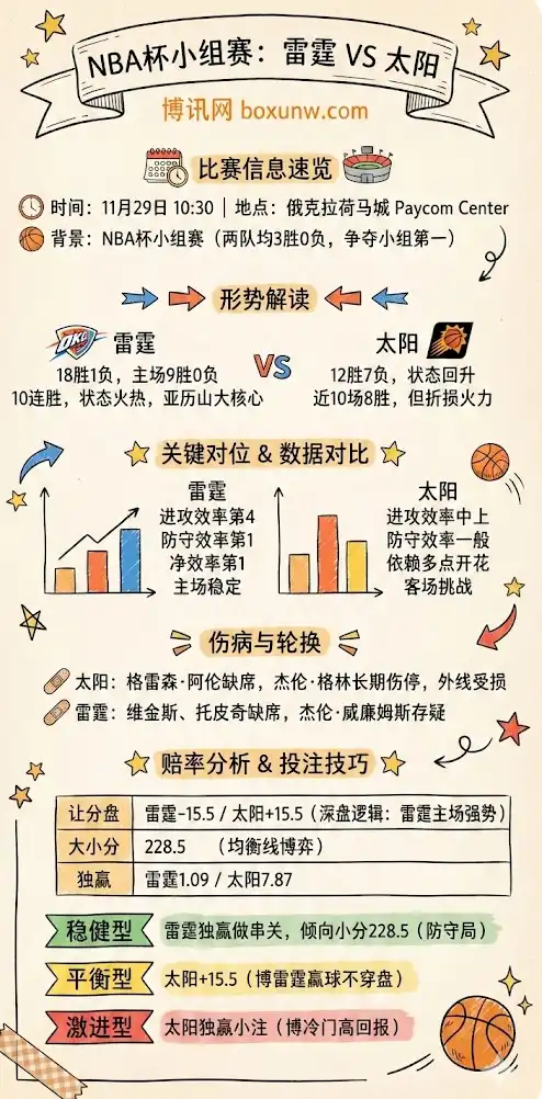 雷霆vs太阳 | NBA杯小组赛 | 形势解读+赔率分析+投注技巧