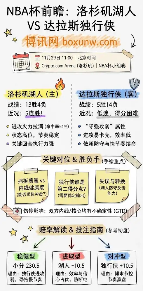 湖人vs独行侠 | NBA杯小组赛 | 前瞻解析+赔率解读+投注指南