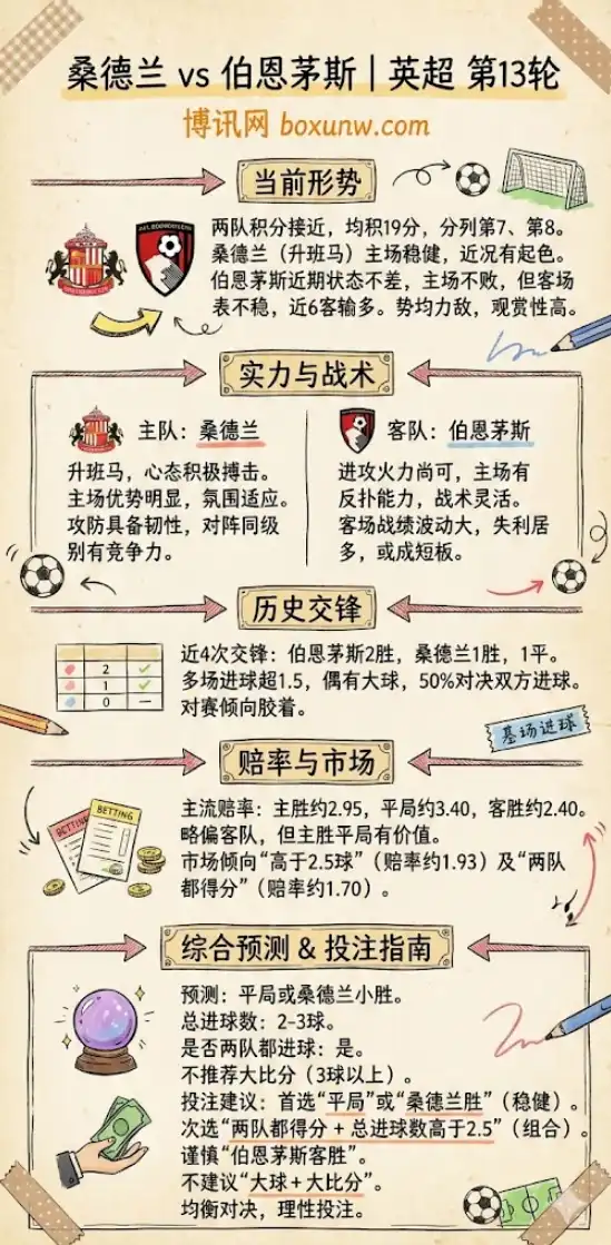 桑德兰vs伯恩茅斯 | 英超 第13轮 | 赛前分析/赛况预判