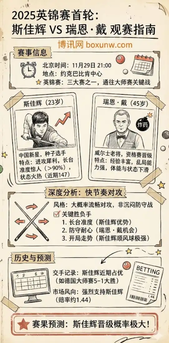 英锦赛前瞻-斯佳辉vs瑞恩·戴-预测分析，投注指南