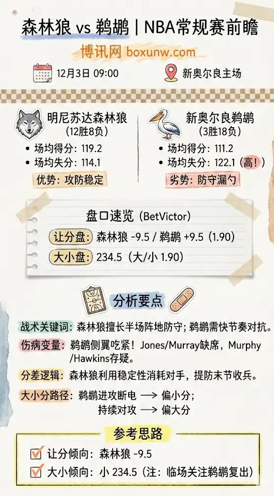森林狼vs鹈鹕 | NBA常规赛12月3日 | 让分盘与大小盘前瞻