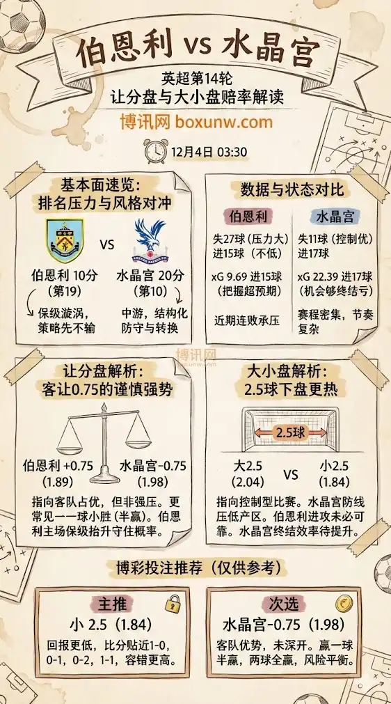 伯恩利vs水晶宫 | 英超第14轮 | 让分盘与大小盘赔率解读