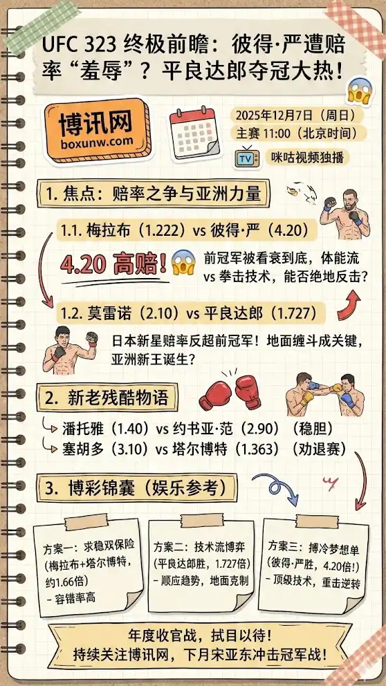 UFC323终极前瞻：彼得·严遭赔率“羞辱”开出4.20高赔？平良达郎反客为主成夺冠大热！