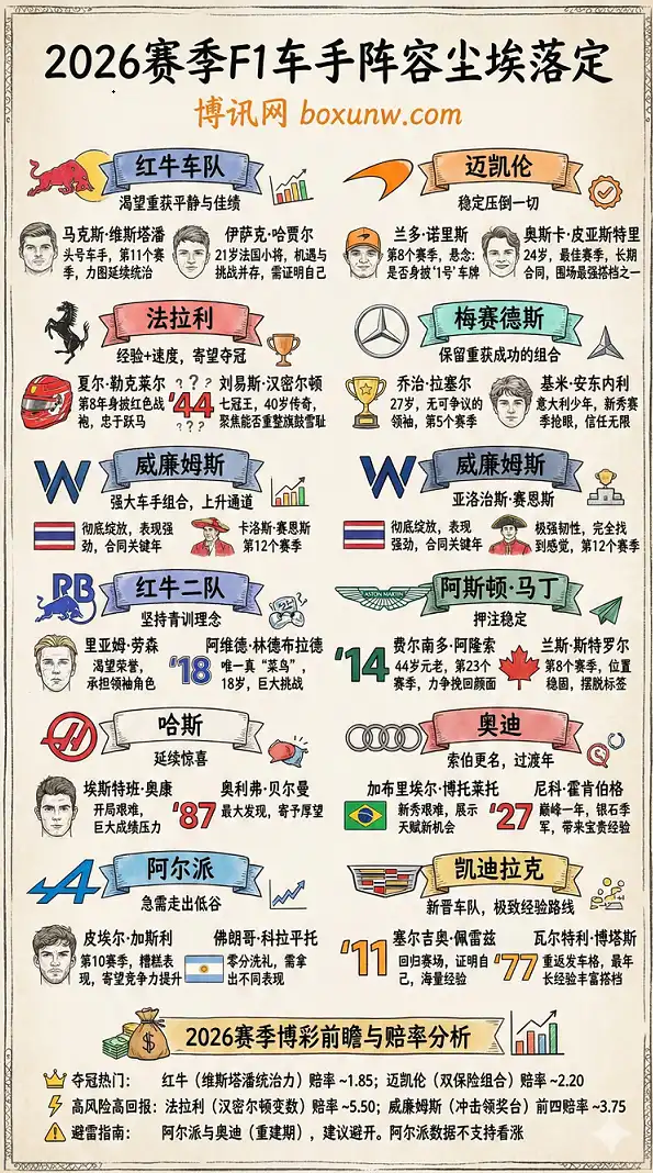 2026赛季F1车手席位尘埃落定：哈贾尔晋升红牛，凯迪拉克携老将入局