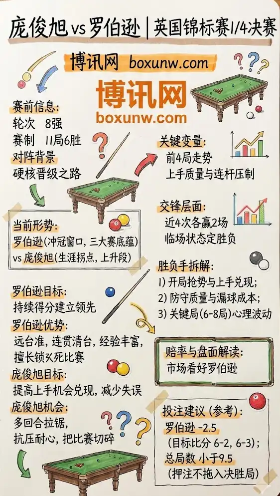 庞俊旭vs罗伯逊 | 英国锦标赛1/4决赛 | 赛前分析与投注建议