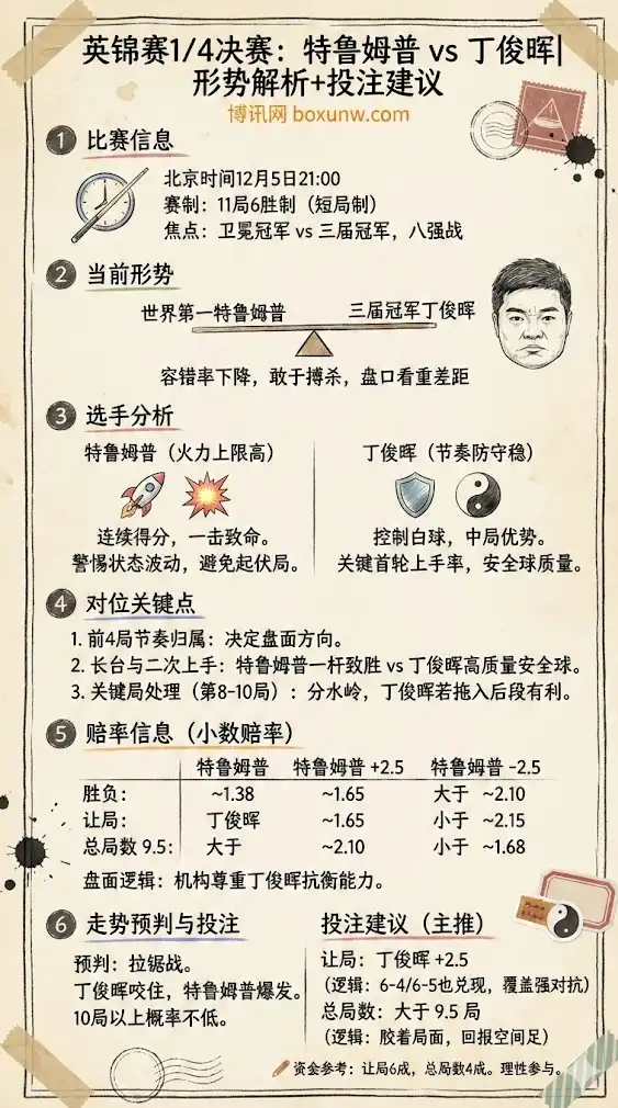 特鲁姆普vs丁俊晖 | 英国锦标赛1/4决赛 | 形势解析+投注建议