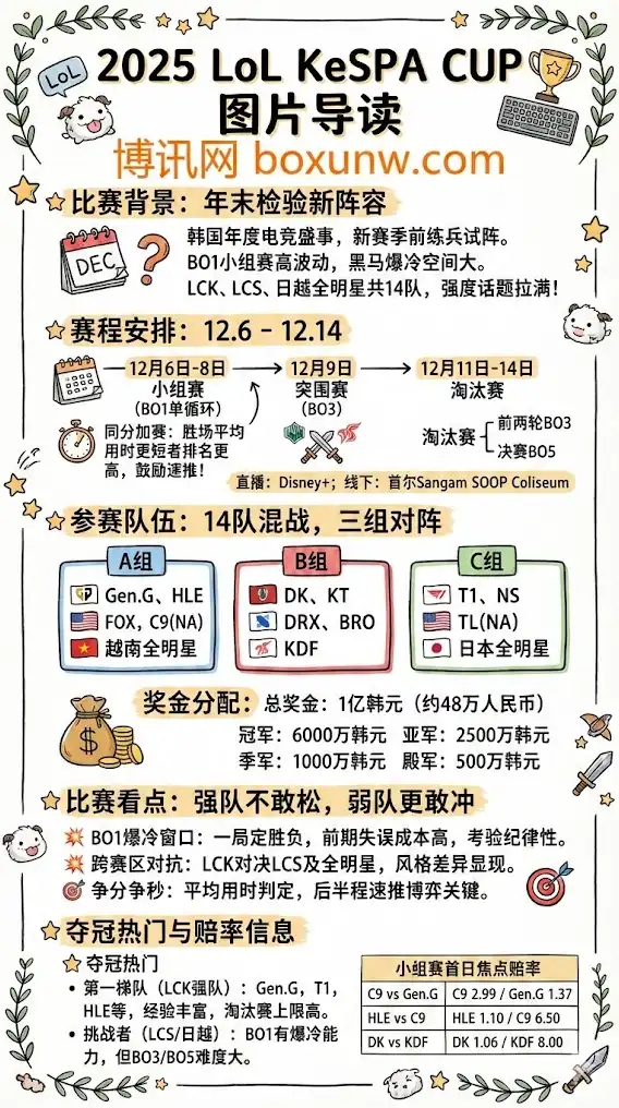 2025 LoL KeSPA CUP | 赛程安排/分组 | 前瞻看点与赔率