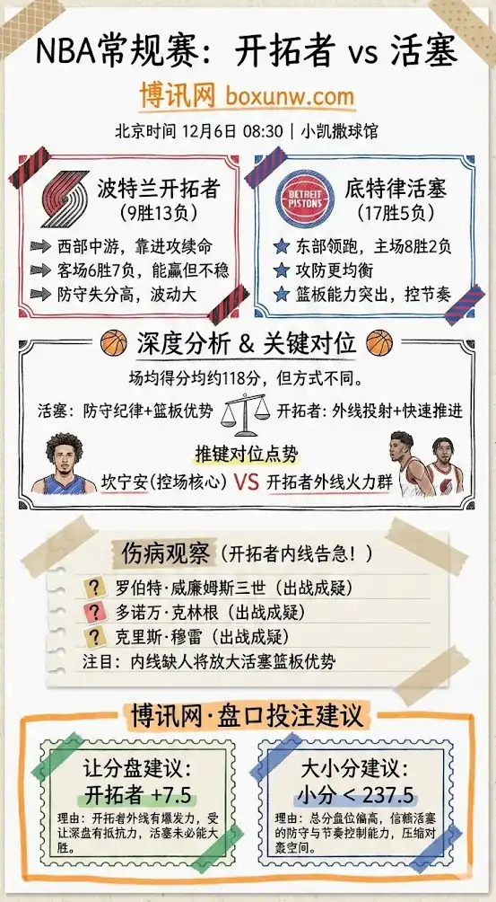 开拓者vs活塞 | NBA常规赛 | 近况解析+伤病轮换+盘口投注建议