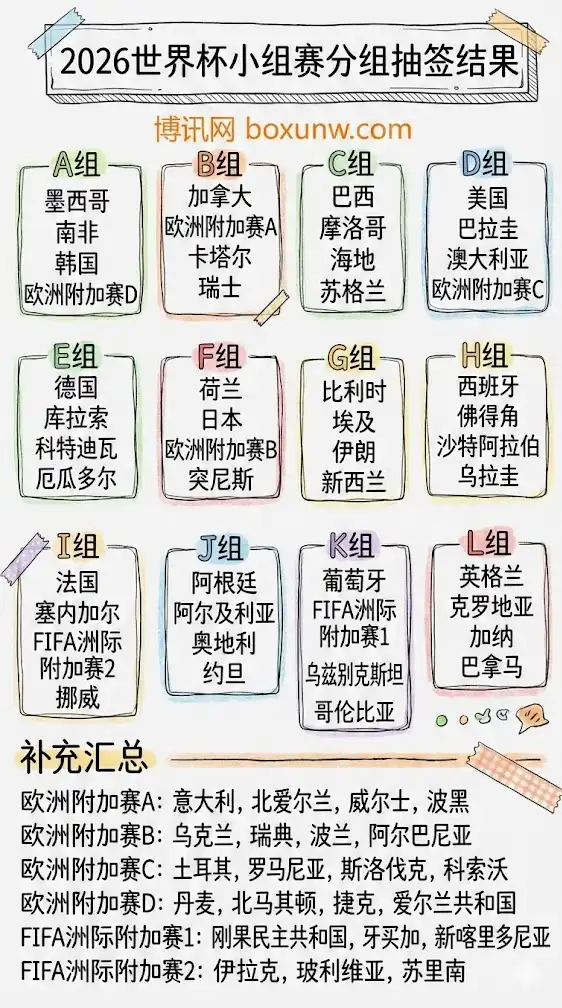 2026世界杯小组赛抽签结果(含附加赛)