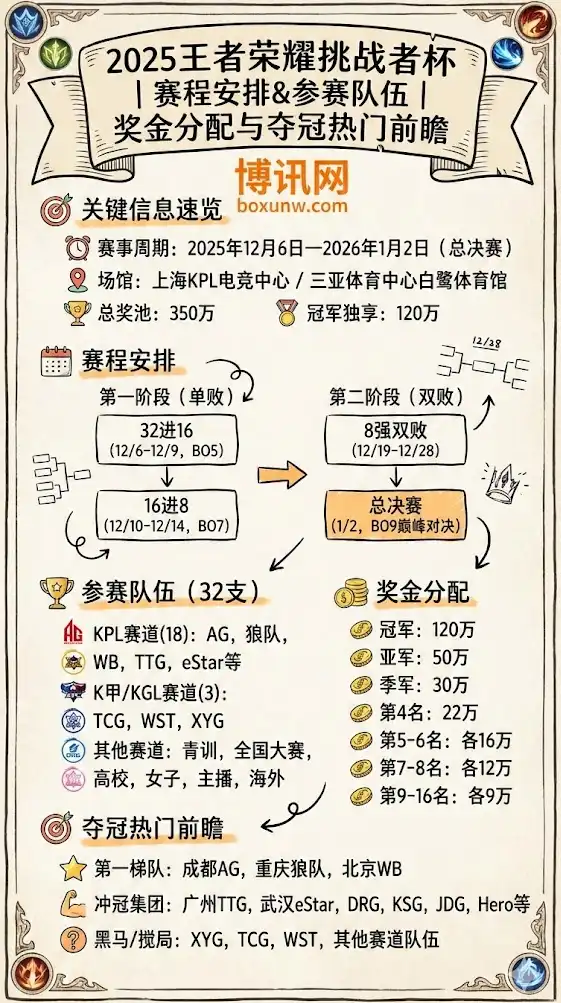王者荣耀挑战者杯，赛程安排，参赛队伍，奖金分配，夺冠热门