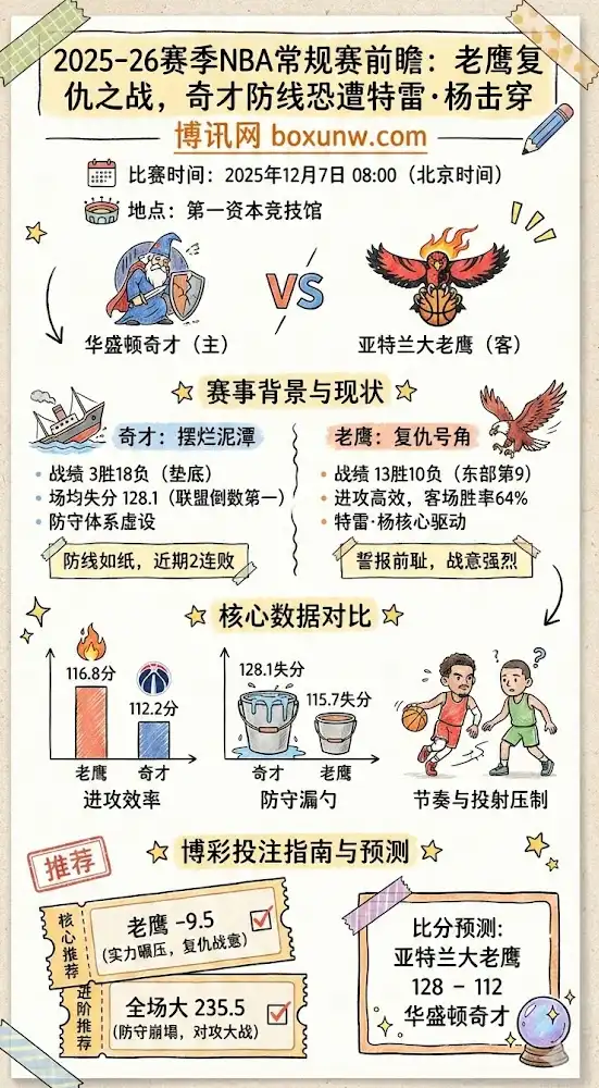 2025-26赛季NBA常规赛前瞻：老鹰vs奇才，博彩预测，赔率分析，投注指南