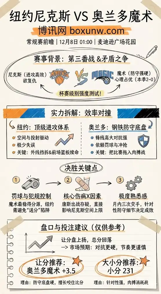 纽约尼克斯 vs 奥兰多魔术 | NBA常规赛 | 赛前前瞻+盘口解析