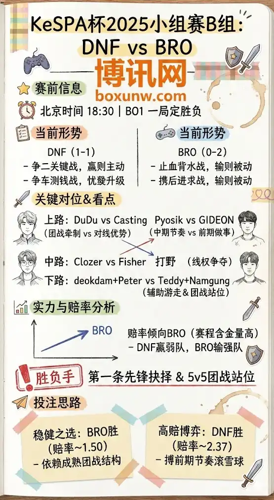DNF vs BRO | KeSPA杯2025小组赛B组 | 赛前形势+赔率解析+两套投注思路