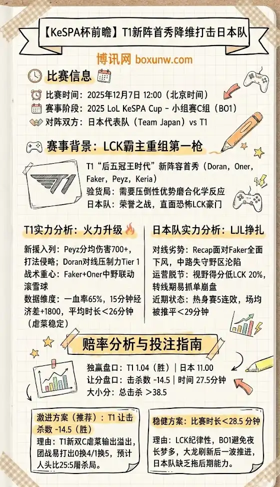 日本 vs T1-KeSPA杯英雄联盟-博彩预测，赔率分析，投注指南