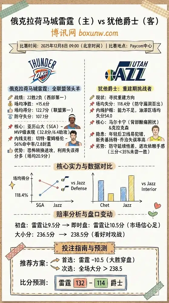 雷霆vs爵士-NBA博彩预测，赔率分析，投注指南