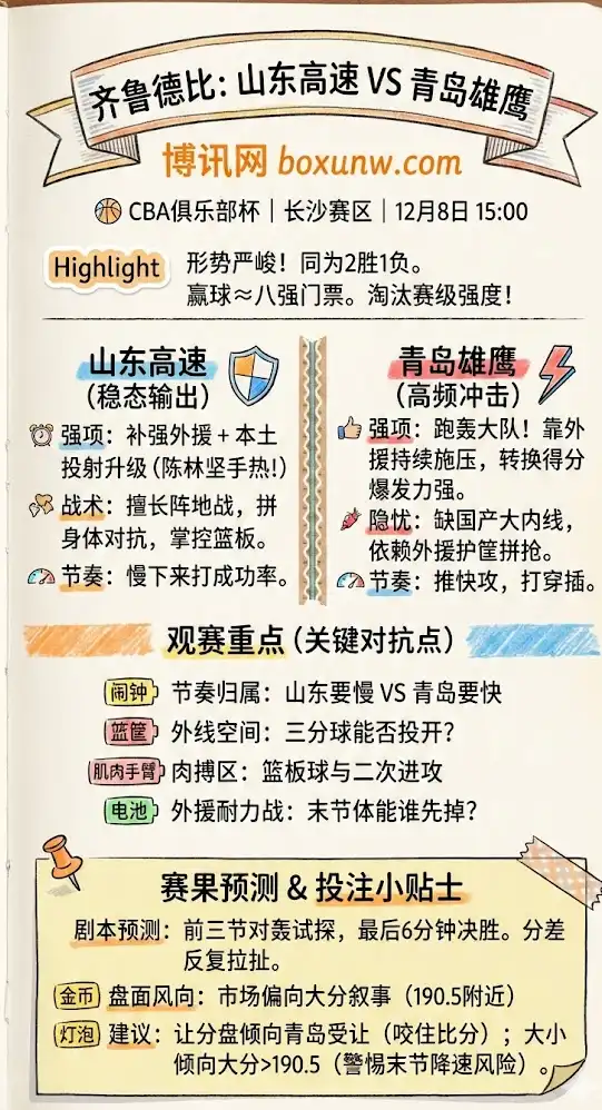 山东高速 vs 青岛雄鹰 | CBA俱乐部杯战前瞻&投注技巧