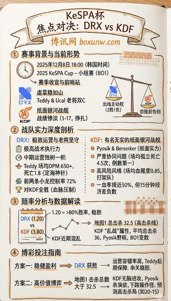KeSPA杯 DRX vs DNF，赔率分析，比赛预测