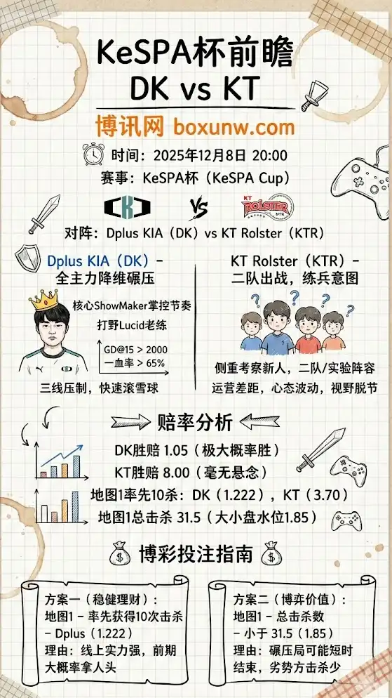 KeSPA杯前瞻：DK主力出击誓夺连胜，KT混编军团恐难招架