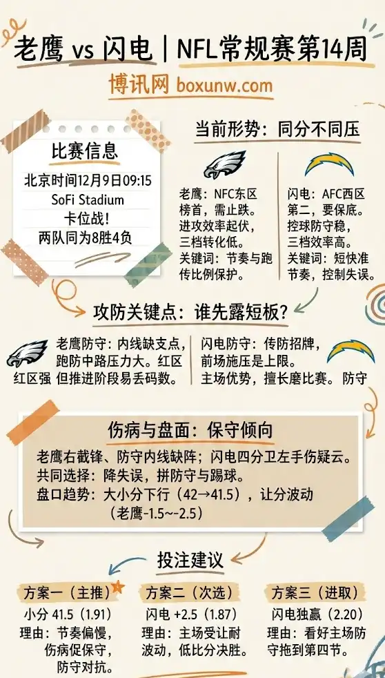 老鹰vs闪电 | NFL常规赛第14周 | 形势解析与盘面趋势、投注建议