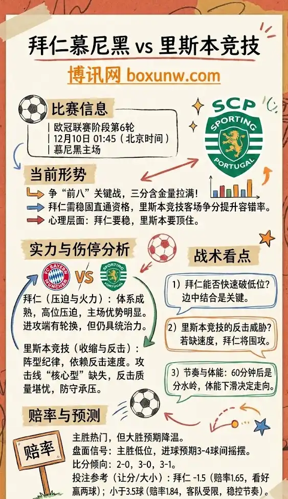 拜仁vs里斯本竞技 | 欧冠联赛阶段第6轮 | 形势解析与投注技巧