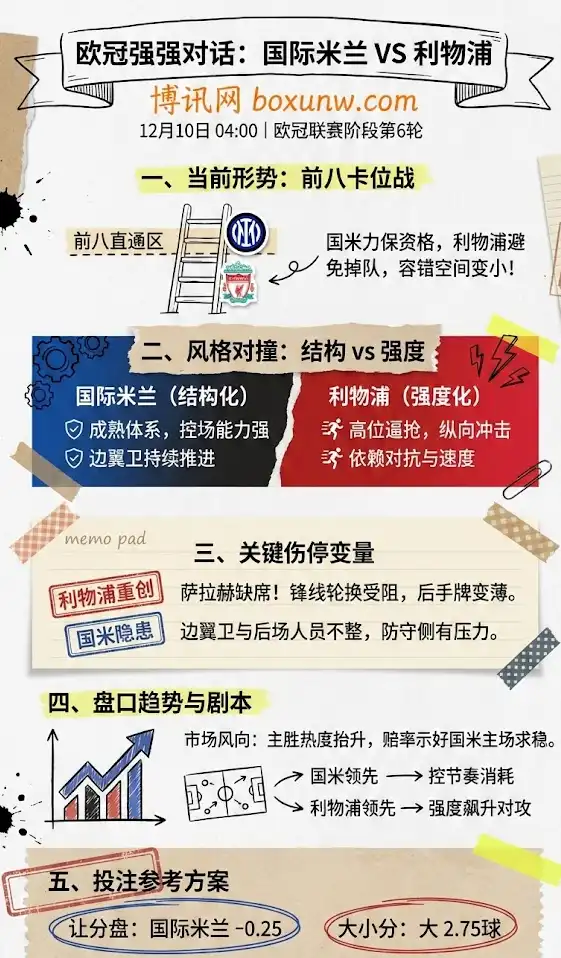 国际米兰vs利物浦 | 欧冠联赛阶段第6轮 | 赛前形势、对位解析与盘口趋势