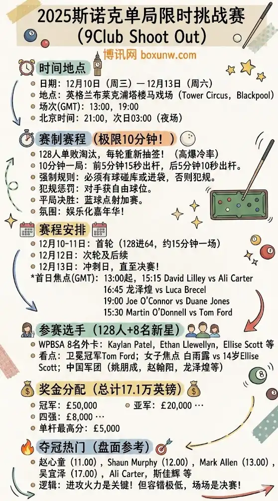 2025斯诺克单局限时挑战赛 | 时间地点 | 赛程赛制、参赛选手、奖金与夺冠热门