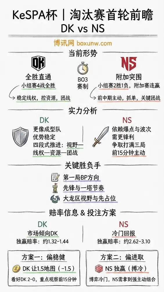 DK vs NS | KeSPA杯 | 淘汰赛首轮前瞻与盘面解读