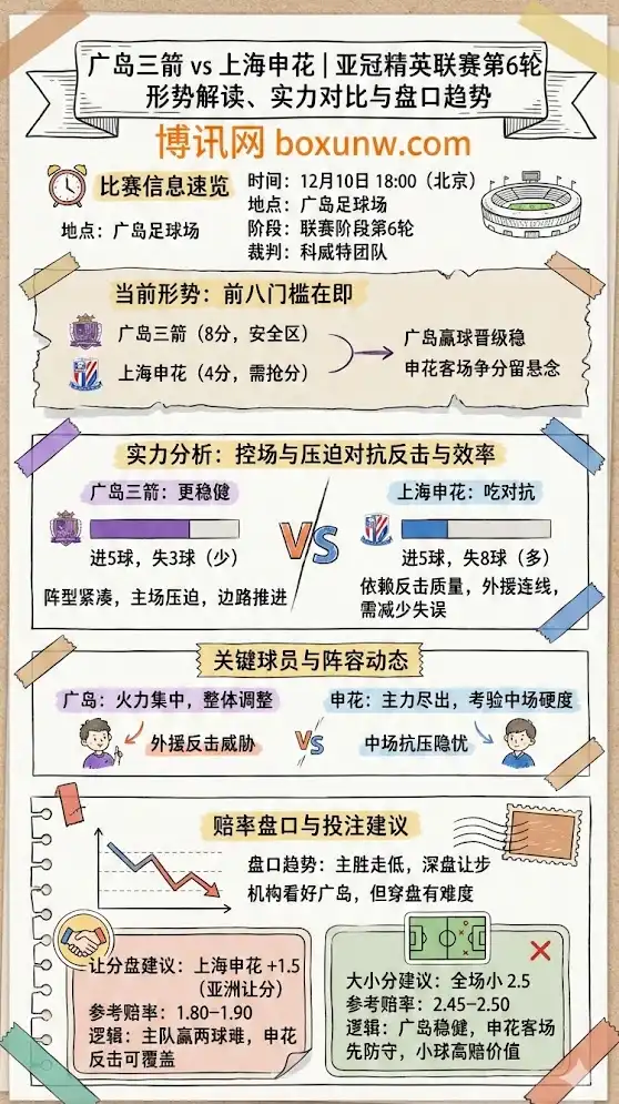 广岛三箭vs上海申花 | 亚冠精英联赛第6轮 | 形势解读、实力对比与盘口趋势
