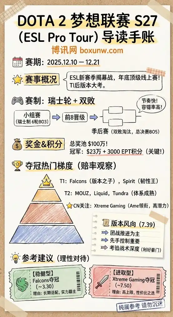 Dota 2 DreamLeague S27（ESL Pro Tour）| 赛程安排与夺冠热门 | 奖金结构与盘口解析