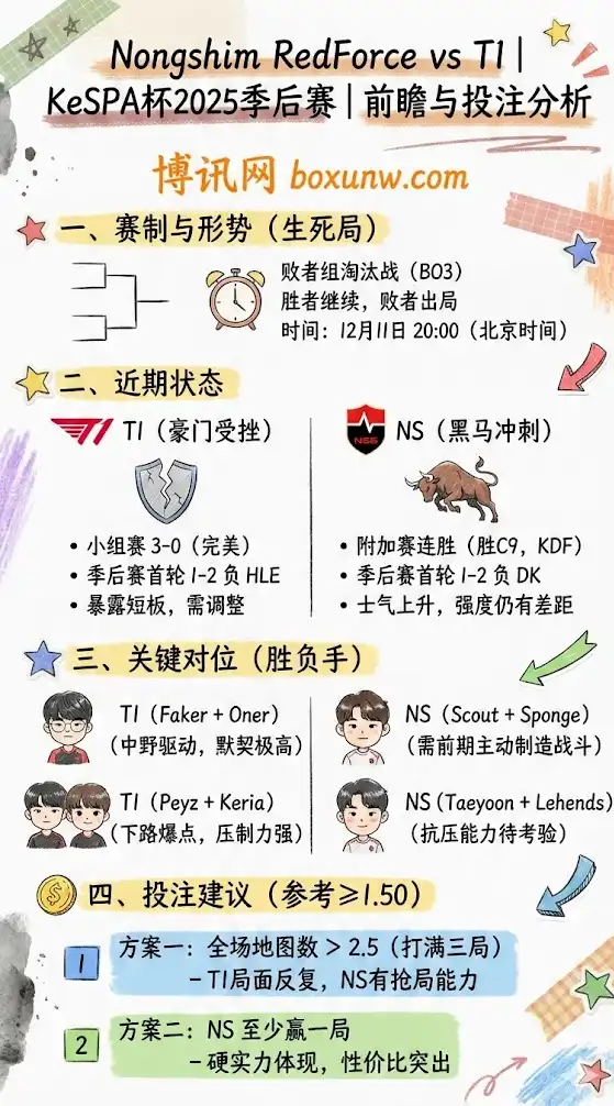 Ns vs T1 | KeSPA杯2025季后赛 | 前瞻与投注分析