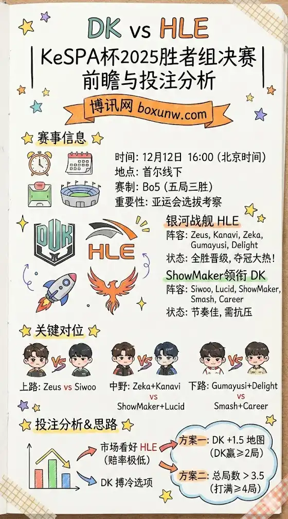 DK vs HLE | KeSPA杯2025胜者组决赛 | 前瞻与投注分析