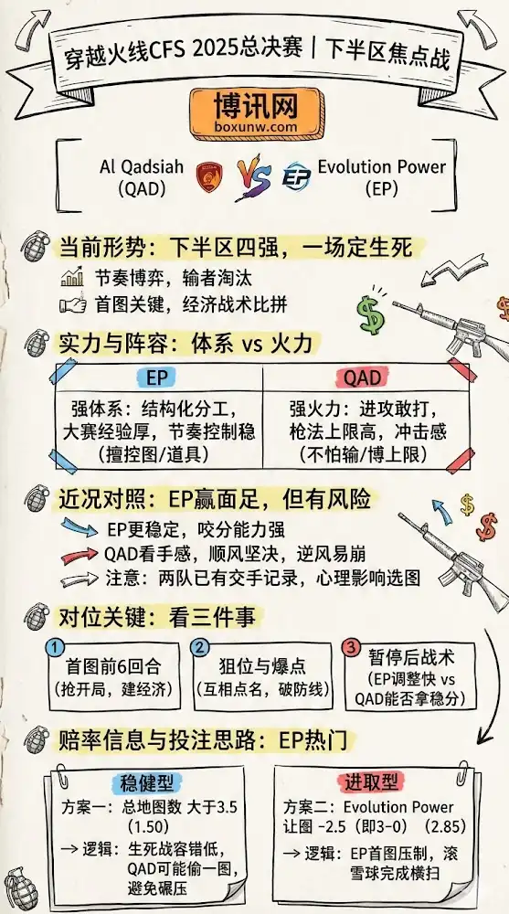 ALQ vs EP | 穿越火线CFS 2025总决赛 | 下半区焦点战前瞻与投注思路