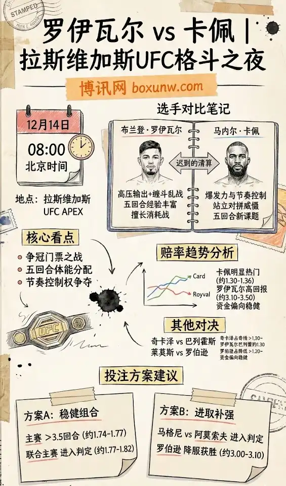 罗伊瓦尔 vs 卡佩 | 拉斯维加斯UFC格斗之夜 | 前瞻解析、赔率趋势与投注方案