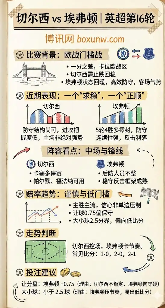 切尔西vs埃弗顿 | 英超第16轮 | 赛前形势、赔率趋势与投注建议