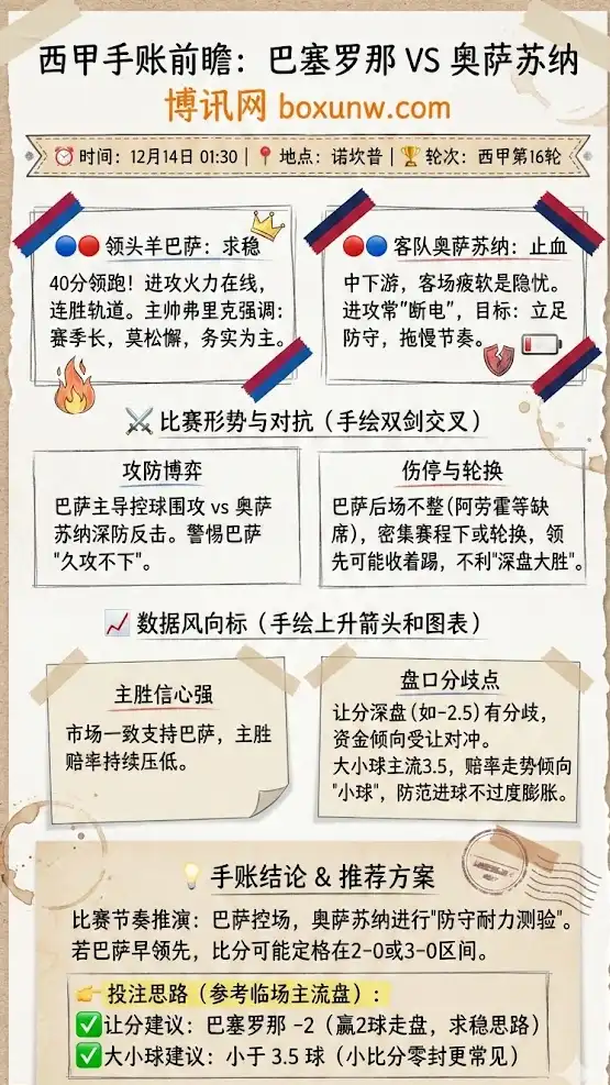 巴萨VS奥萨苏纳，榜首稳固战，客队客场疲软成隐忧