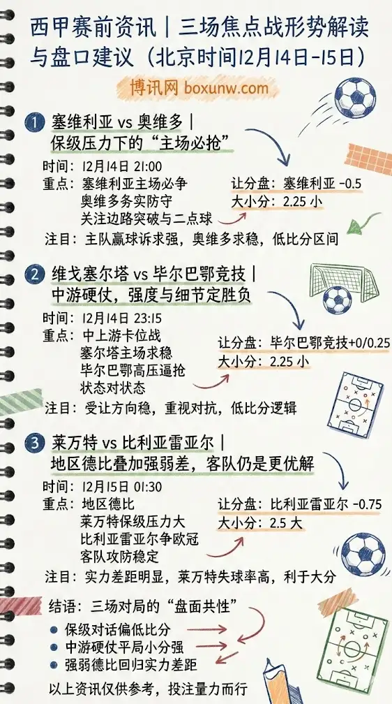 西甲预测分析 | 三场焦点战形势解读与盘口建议