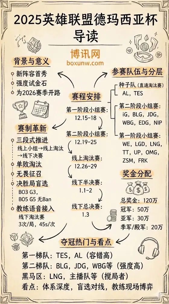 2025英雄联盟德玛西亚杯 | 比赛背景与赛制革新 | 赛程安排与参赛队伍 | 奖金分配与夺冠热门