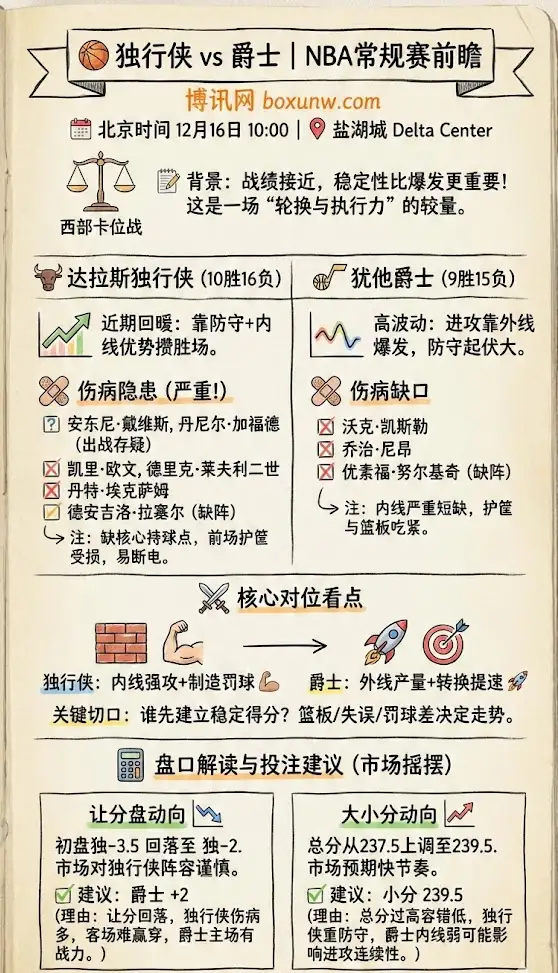 独行侠vs爵士 | NBA常规赛 | 赛前前瞻与投注建议