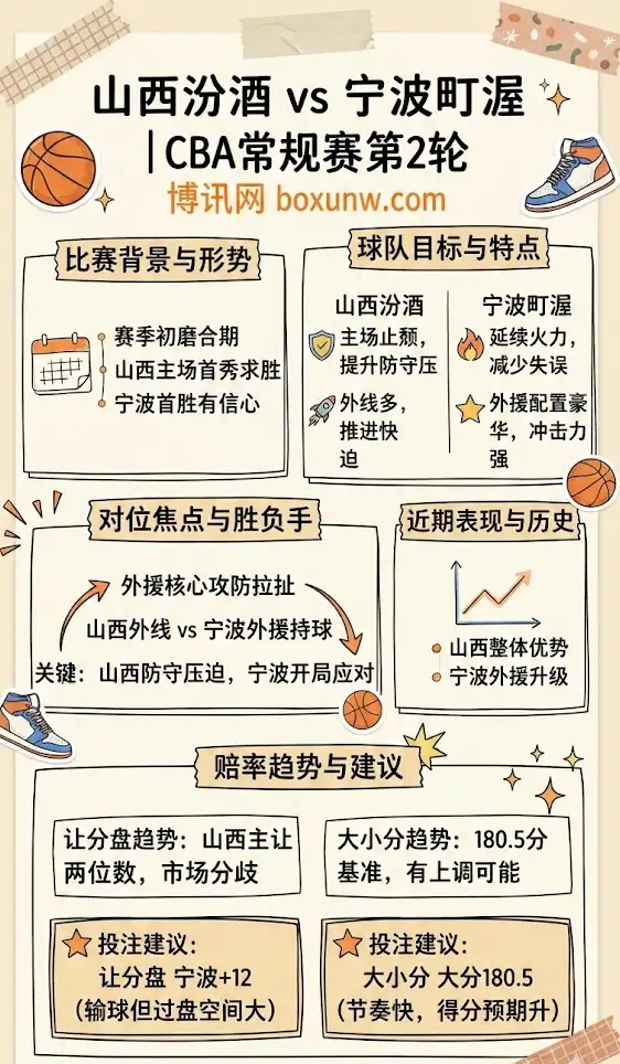 山西汾酒vs宁波町渥 | CBA常规赛第2轮 | 前瞻解析+赔率趋势+投注建议