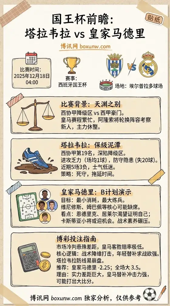 国王杯前瞻：塔拉韦拉vs皇马，赔率分析，投注指南