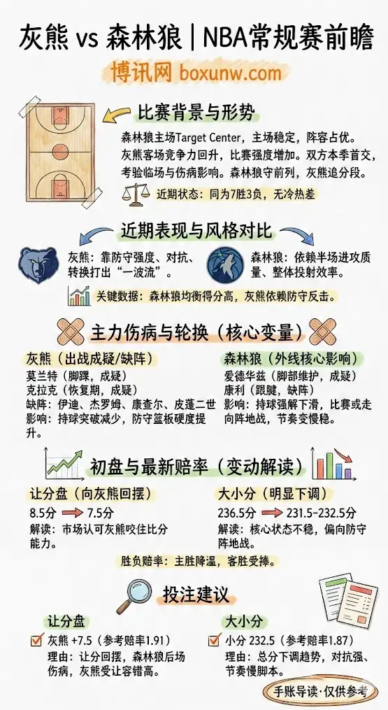 灰熊vs森林狼 | NBA常规赛 | 赛前前瞻与投注建议