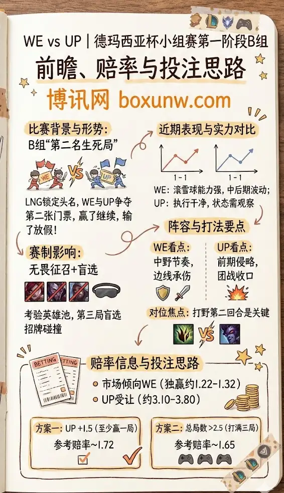 WE vs UP | 德玛西亚杯小组赛第一阶段B组 | 前瞻、赔率与投注思路