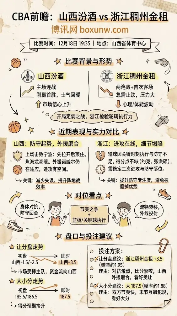 山西vs浙江稠州 | CBA常规赛 | 前瞻分析与赔率趋势