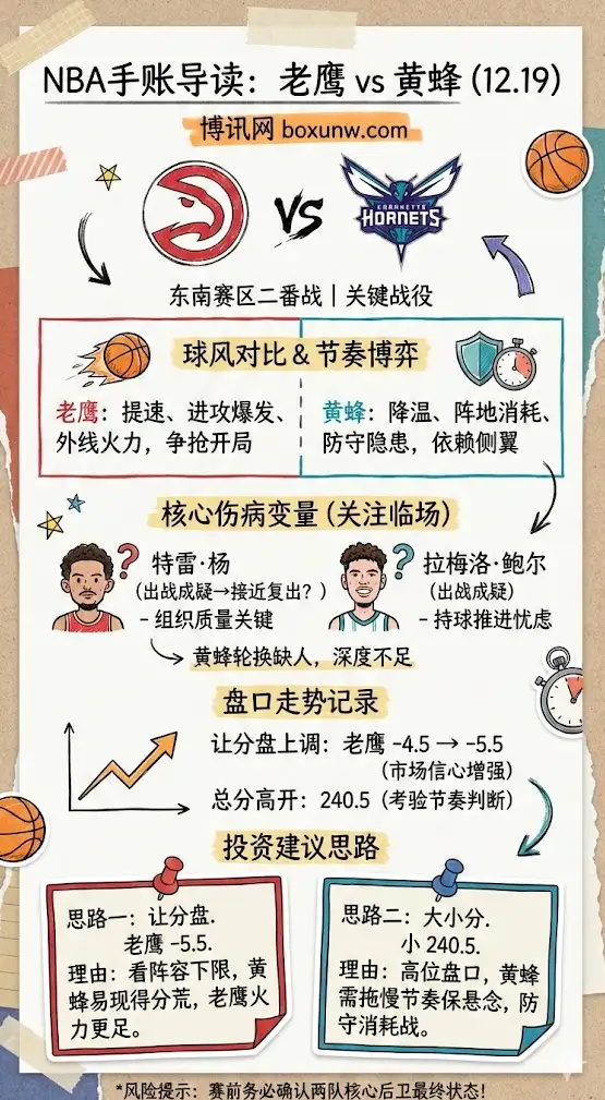 老鹰vs黄蜂 | NBA常规赛 | 伤病动态、盘口走势与投注建议