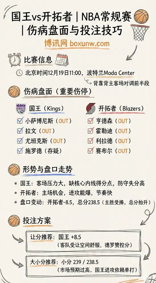 国王vs开拓者 | NBA常规赛 | 伤病盘面与投注技巧