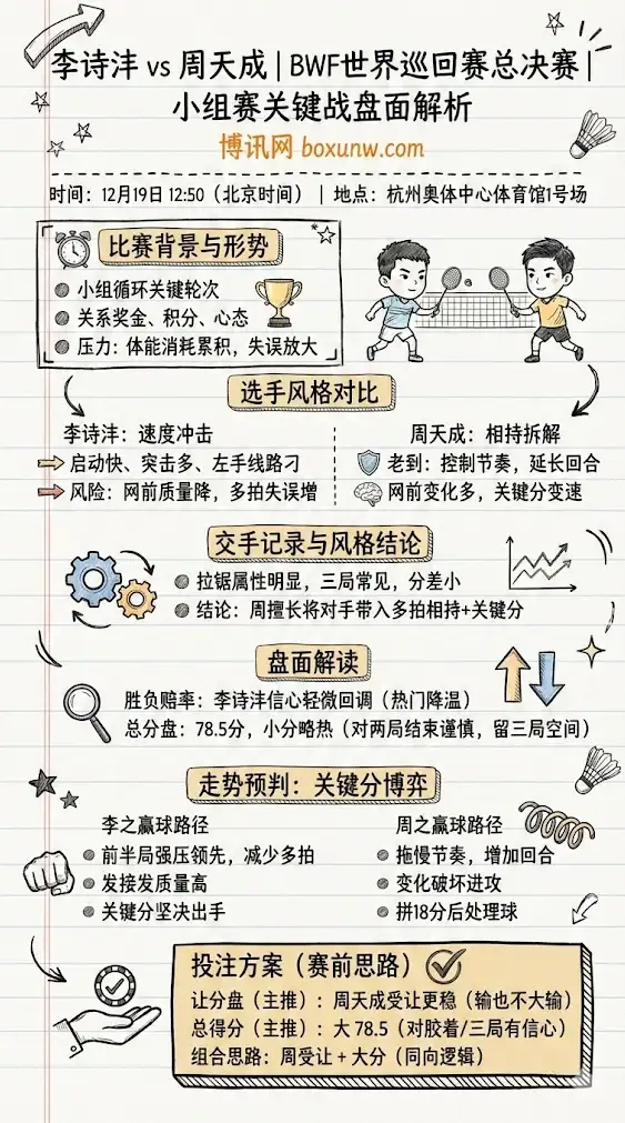 李诗沣 vs 周天成 | BWF世界巡回赛总决赛 | 小组赛关键战盘面解析