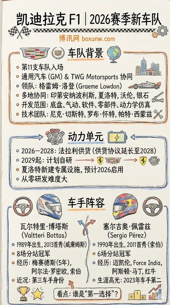 凯迪拉克F1｜2026赛季新车队｜车队背景/动力单元/车手阵容